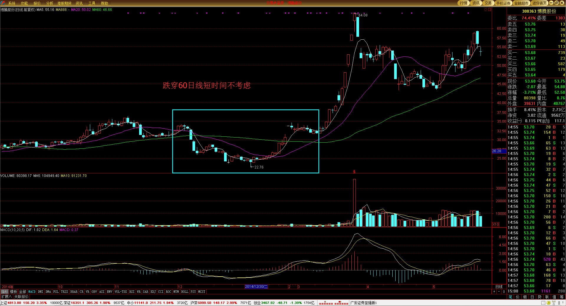 燃石医学(BNR.US):7月股价累涨超160%,市场博弈扭亏预期